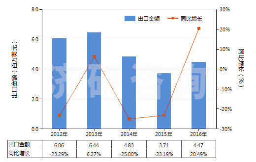 2012-2016年中國磺胺甲噁唑(磺胺甲基異噁唑,新諾明、新明磺)(HS29350030)出口總額及增速統(tǒng)計